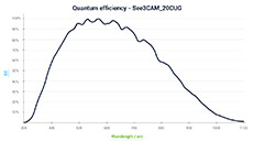 Quantum Efficiency Graph