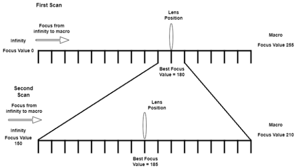 How to achieve enhanced autofocus performance with high-quality cameras ...