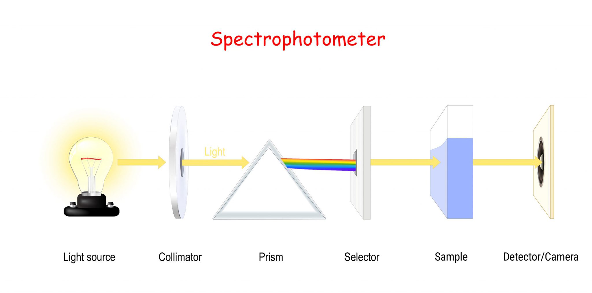 How OEM cameras enhance the performance of spectrophotometers - e-con ...