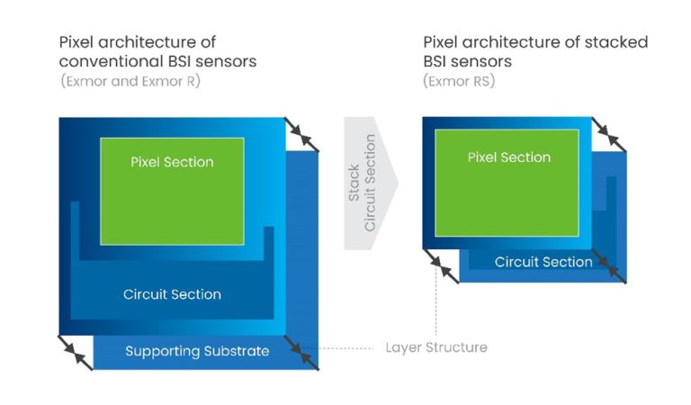 Sony Exmor vs Sony STARVIS sensors; a detailed comparison - e-con Systems