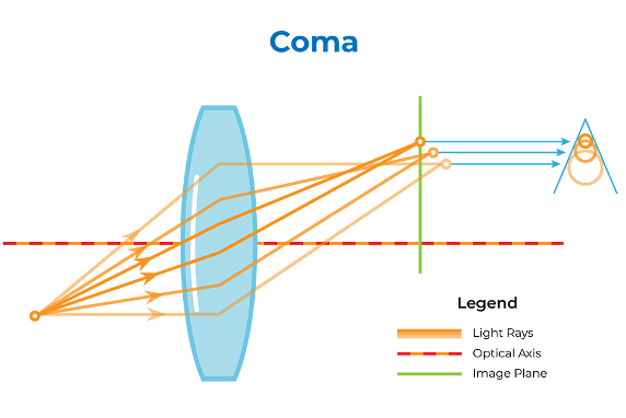 Coma Formation