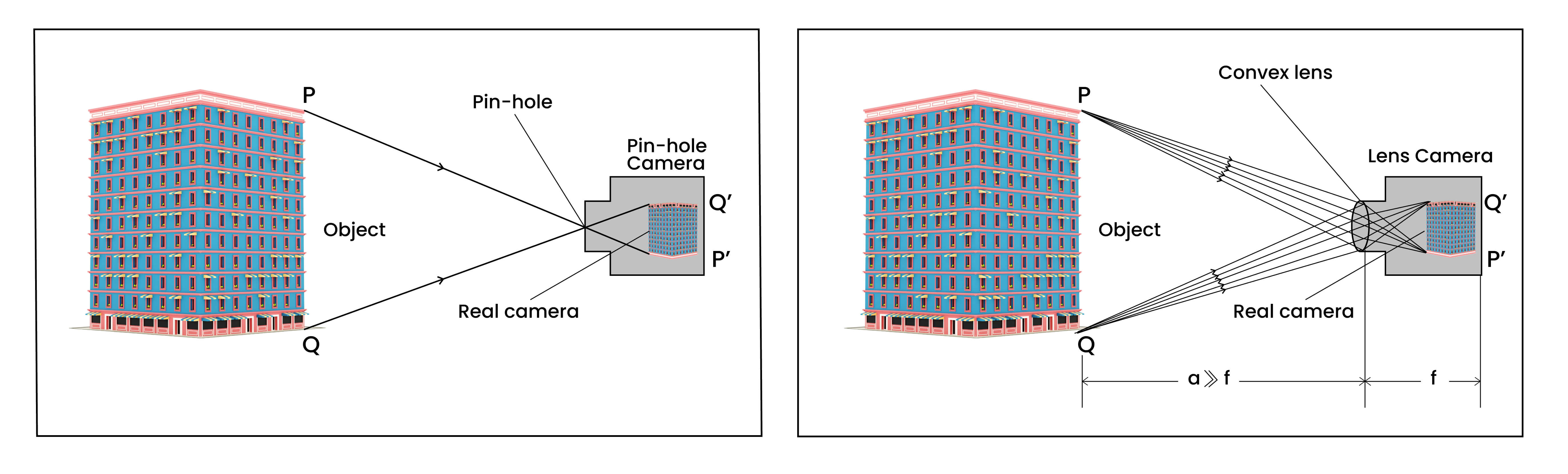 Image Formation by a Pinhole Camera and Image Formation by a Lens Camera