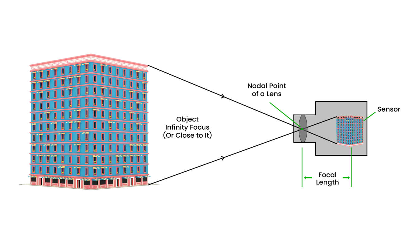 Focal length