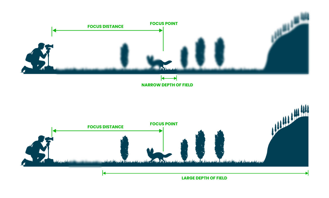 Focus distance