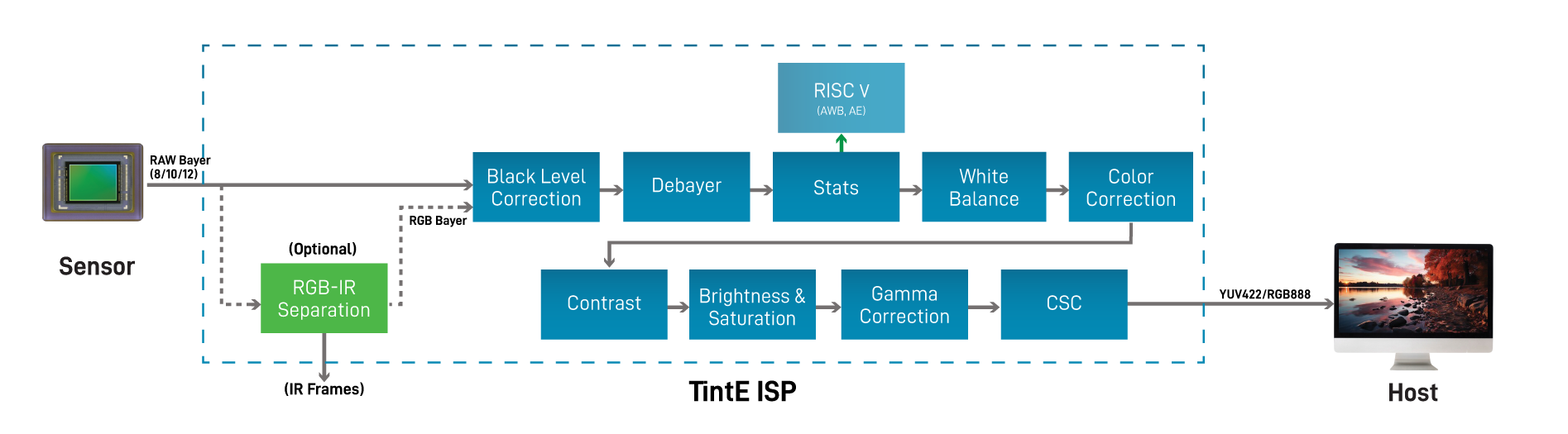 tinte-isp-block-diagram