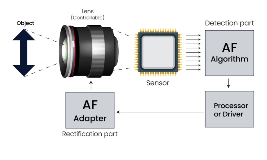 Autofocus System