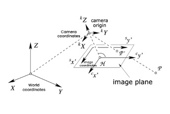 Coordinate Systems