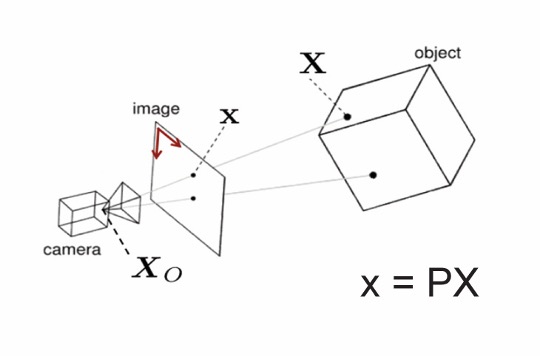 Direct Linear Transform