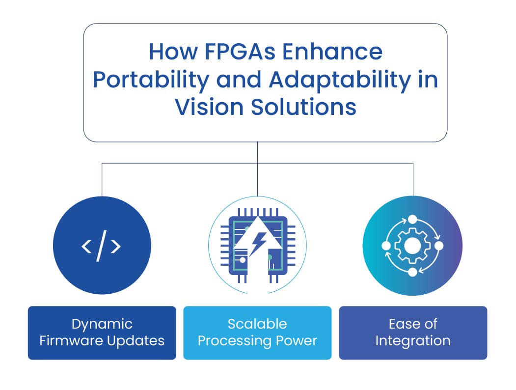 How FPGAs Enhance Portability and Adaptability in Vision Solutions