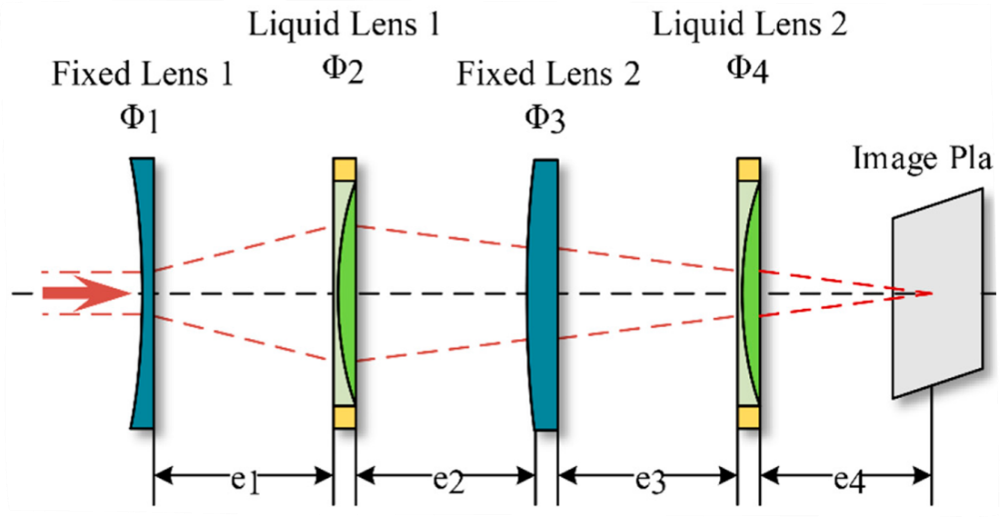 Liquid Lens Technology