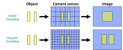 Nyquist Sampling