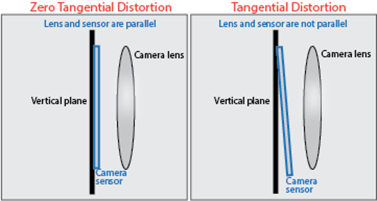 Tangential Distortion