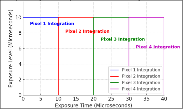 100K fps Integration Cycle with Quad-Pixel Shutter Control