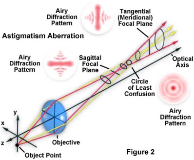 Astigmatism in Optical Systems - Tangential and Sagittal Planes