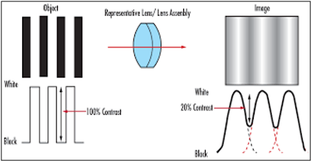 Contrast Comparison in Optical Systems