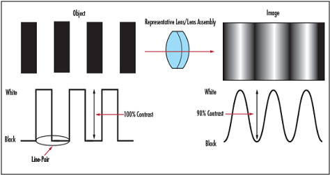 Contrast Comparison in Optical Systems