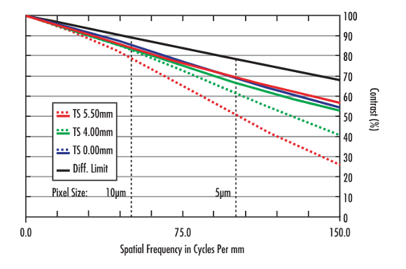 MTF Graph - Contrast vs. Spatial Frequency