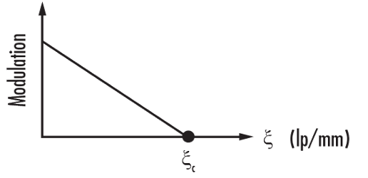 Modulation Transfer Function (MTF) Graph