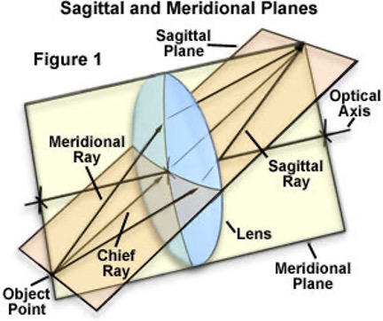 Representation of Sagittal and Meridional Planes in Optical Systems