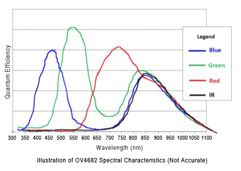 illustration of OV4682 spectral characteristics