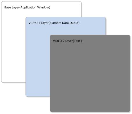 Utilization of the Hardware Layers