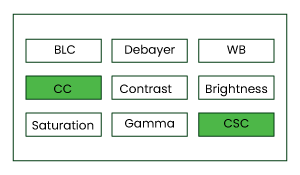 Choose what IP Cores your application needs 