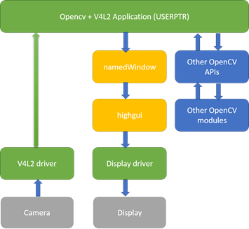 Accessing cameras in OpenCV with high performance